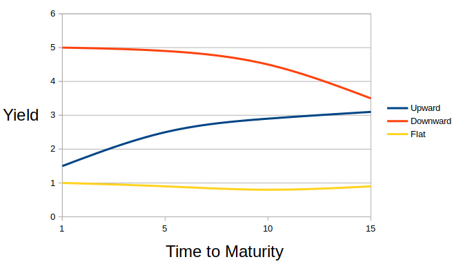 Yield Curve Example